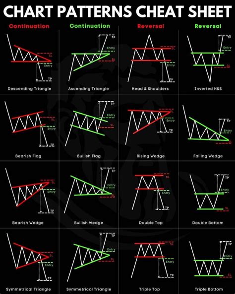 Olivia 🐝 on Twitter | Chart patterns trading, Trading charts, Stock chart patterns