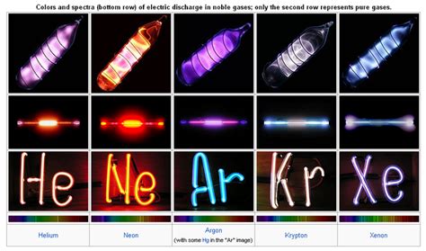 The Noble Gases (Group 18) | Introduction to Chemistry | | Course Hero