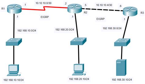 Cisco Show IP Route Command (Routing Table)-Example and Explanation