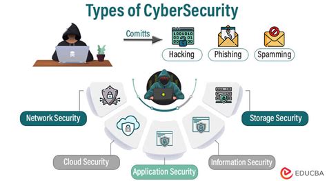 Types of Cyber Security | Kind of Cyber Attacks & CyberSecurity Tools