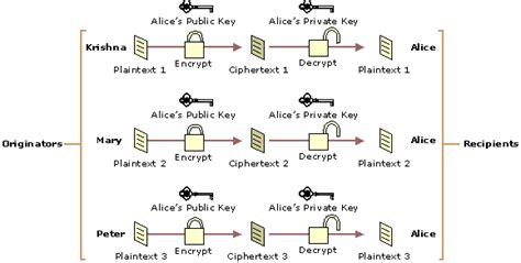 encryption - How does digital signature algorithms work in a private / public key environment ...