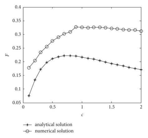 Influence of damping coefficient. | Download Scientific Diagram