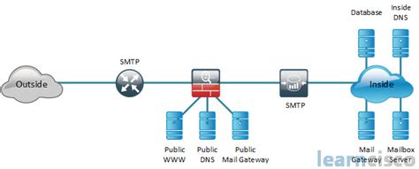 Security Architecture, Secure Network Design - learncisco.net