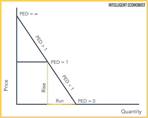 Price Elasticity Of Demand (PED) - Intelligent Economist