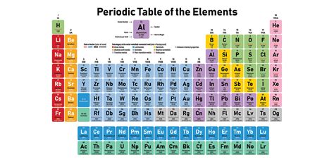 Scientists Say: Periodic table