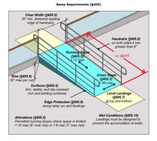 Slope Formula Wheelchair Ramp Slope Calculator - Rwanda 24