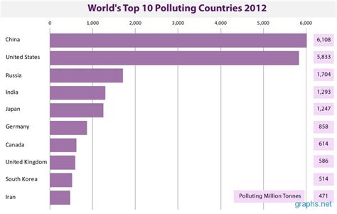 Water Pollution Graphs