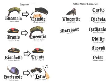 The Taming of the Shrew Characters Chart and Signs by The Margaret Ann