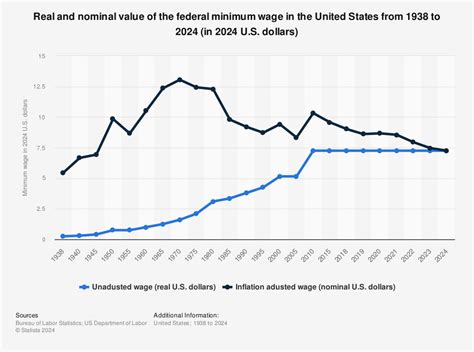 Us Inflation Rate Vs Minimum Wage – NEWS