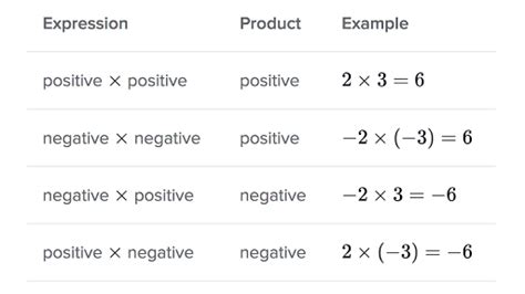 Multiplying negative numbers review (article) | Khan Academy