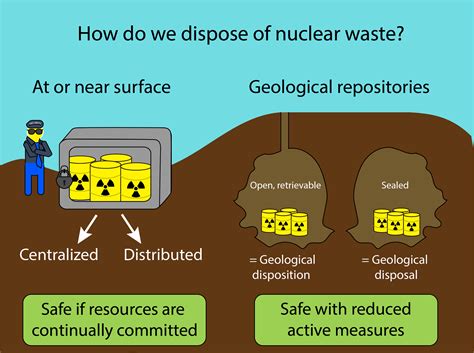 Looking for a Trash Can: Nuclear waste management in the United States - Science in the News