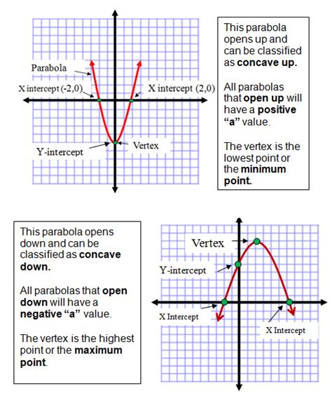 Graphing Quadratic Equations