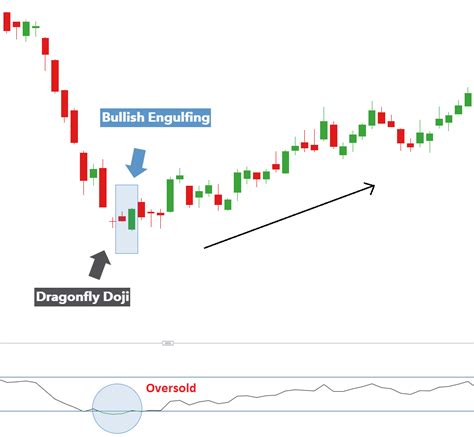 Trading the Bullish Engulfing Candle