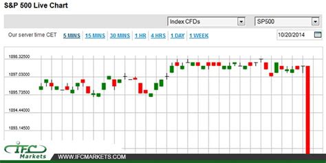 S&P 500 Live Chart #s&p500 #s&p500livechart #s&p500price