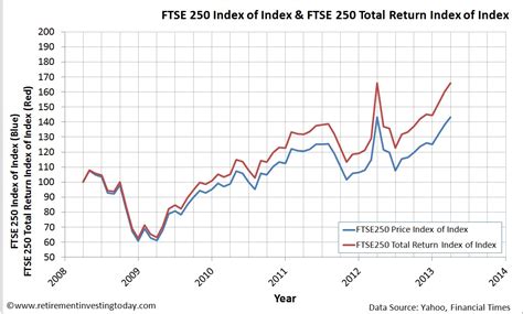 Retirement Investing Today: Building FTSE100, FTSE250, FTSE Small Cap and FTSE All Share Data Sets