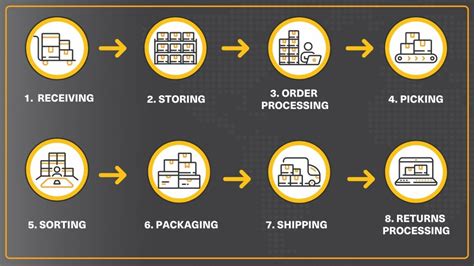 What Is Order Fulfillment? 7-Step Process + Best Practices