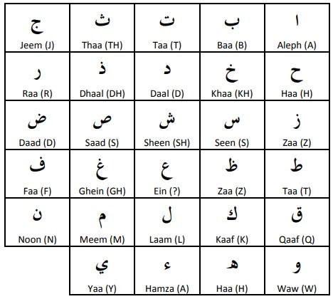 Arabic Alphabet 101 | Modern Standard Arabic