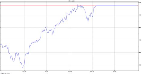 FTSE All World Index Chart - AW01 | ADVFN