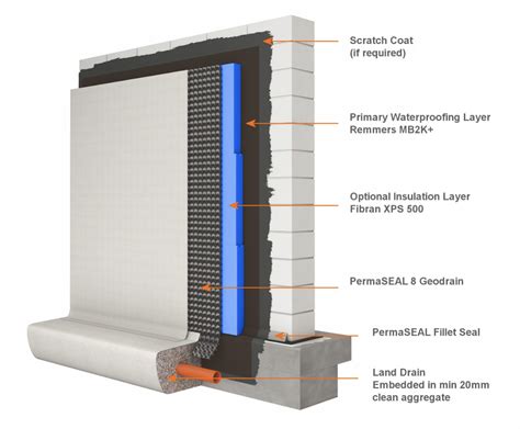 Waterproofing Basement Walls New Construction Cost - Openbasement