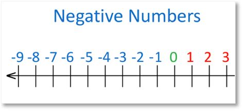 Negative Number Line Printable - Printable Word Searches