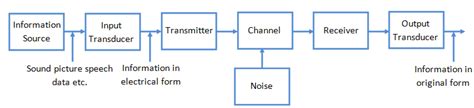 Block Diagram Of Electronic Communication System