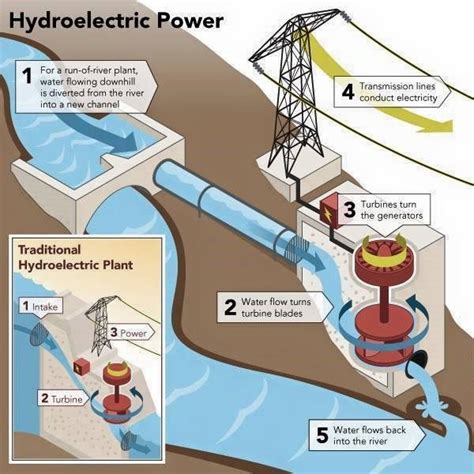 Hydroelectric Power | Electrical Engineering Books Water Energy, Solar Energy, Solar Power ...