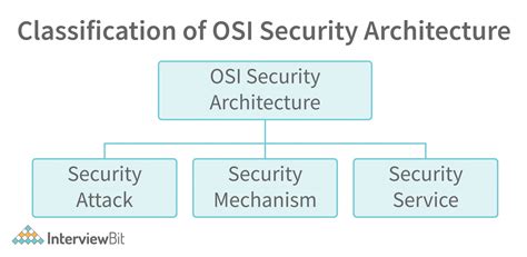 OSI Security Architecture - Detailed Explanation - InterviewBit