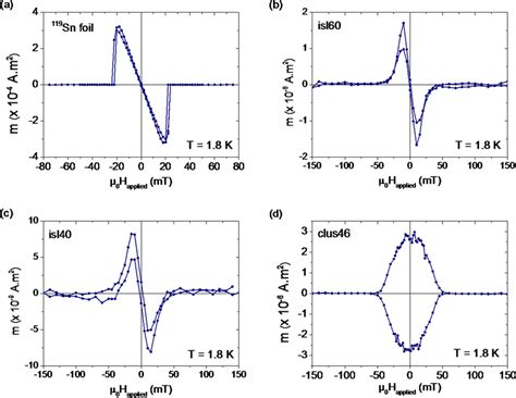 Magnetic moment (m) as a function of applied magnetic field at 1.8 K... | Download Scientific ...