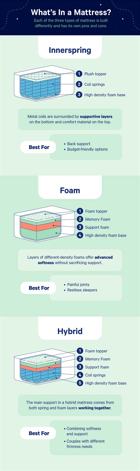 Types Of Mattresses - How Much Does A Good Mattress Cost Ghostbed - Here are the major types you ...