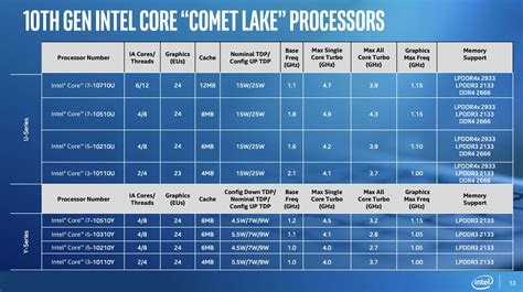 Cpu Chart List