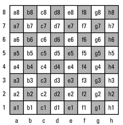 Chess Board Layout Numbers - Frikilo Quesea