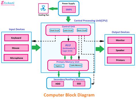 Computer Block Diagram and Architecture Explained - ETechnoG