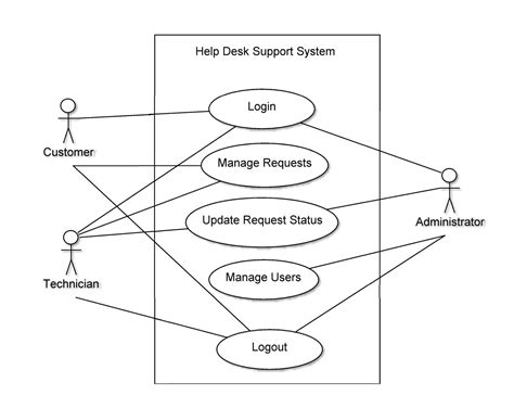 Use Case Diagram External System Use Case Diagram For Librar