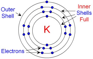 GCSE CHEMISTRY - What are Electron Shells? - What is an Energy Level? - What is an Outer Shell ...