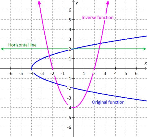 Given the graph of the inverse function below, - Mathskey.com