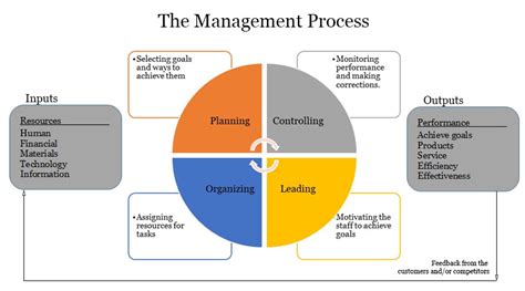 Top skills managers