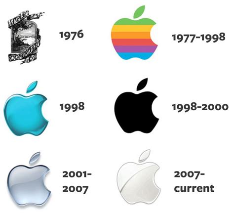 How Apple – Telegraph