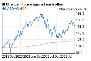 5 years chart of NASDAQ's performance | 5yearcharts