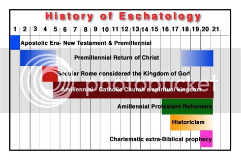 ESCHATOLOGY CHART Photo by Gwenishesan | Photobucket