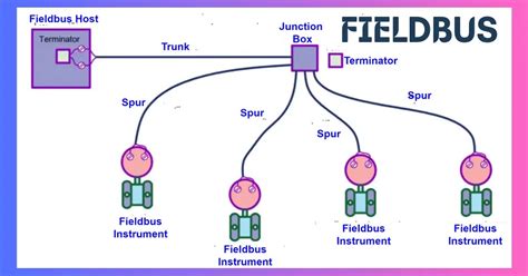 Foundation Fieldbus: Types, Architecture, Advantages,