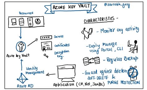 Azure Key Vault. Azure Key Vault is a cloud service for… | by Sourabh Garg | Medium