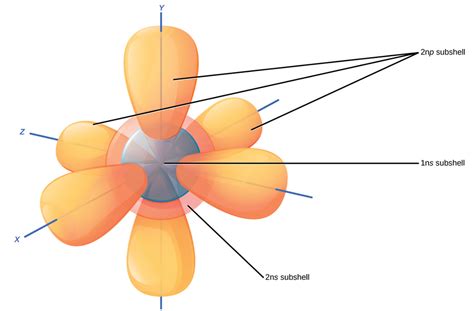 Neon Orbital Diagram