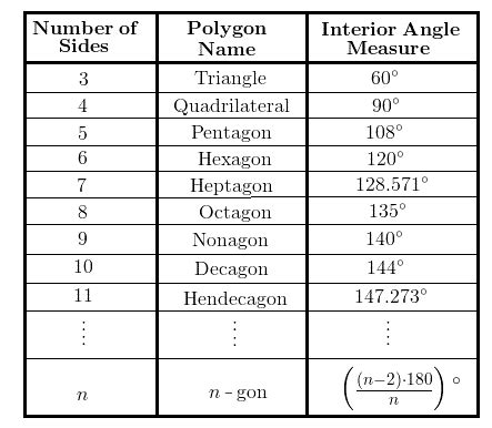 Interior Angles of a Polygon Formula