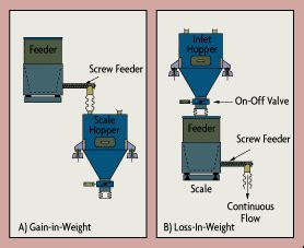 What is the Load Cell Calibration Procedure for Weighing Applications?