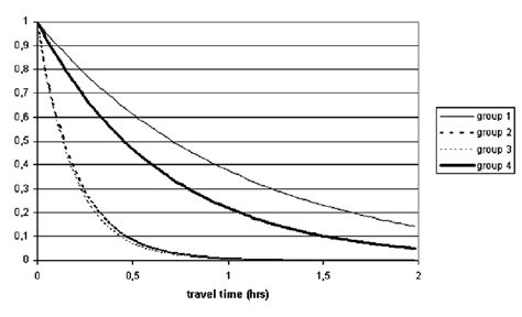 Distance decay functions | Download Scientific Diagram