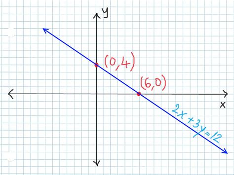 How to Graph Linear Equations Using the Intercepts Method: 7 Steps