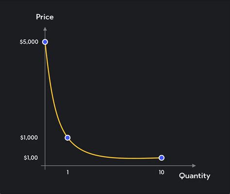 The 5 Determinants of Demand Explained | Outlier