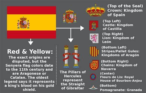 The Meaning Behind the Spanish Flag | Spanish flags, Flag, Flags of the world