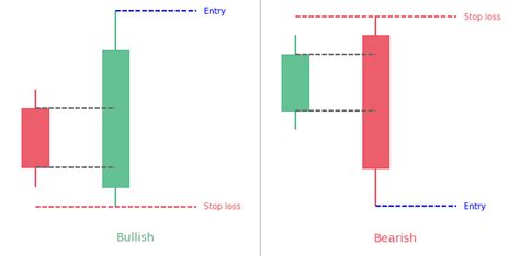 Engulfing Candlestick Pattern: Complete Guide - PatternsWizard