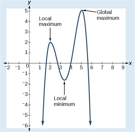 Graphs of Polynomial Functions | College Algebra